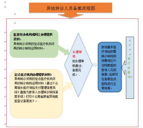 轉(zhuǎn)診 轉(zhuǎn)診