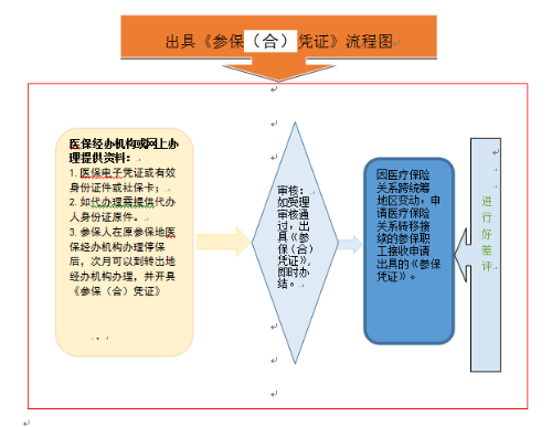 參保合憑證 參保合憑證