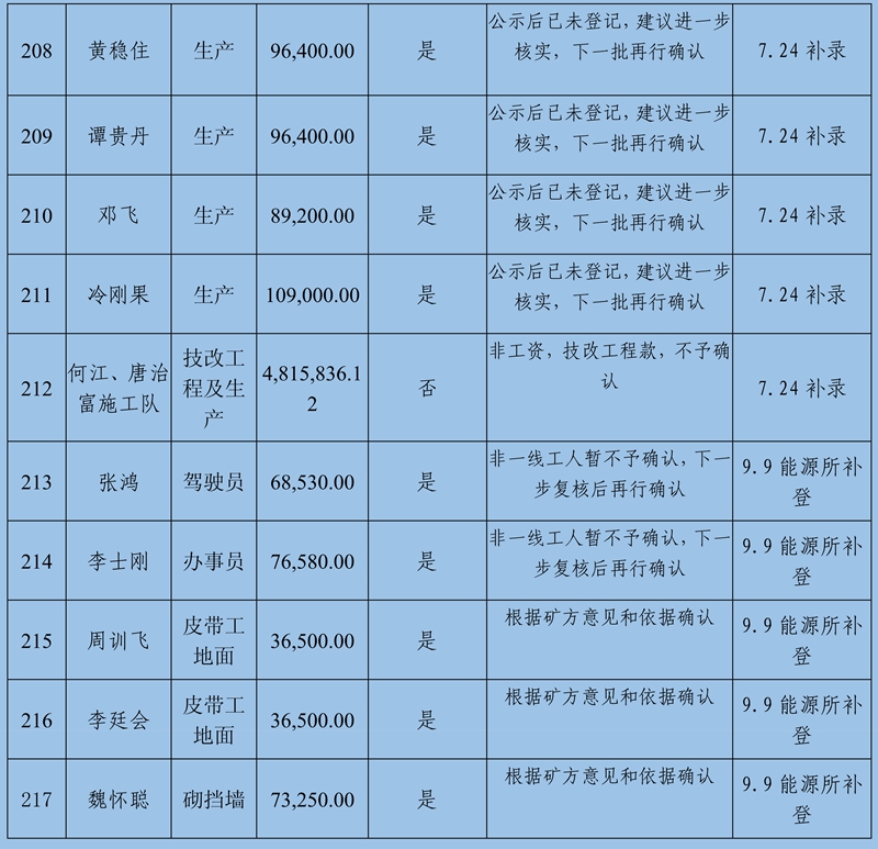 關(guān)閉退出煤礦農(nóng)民工工資和工傷賠付公示(2)111_71.jpg