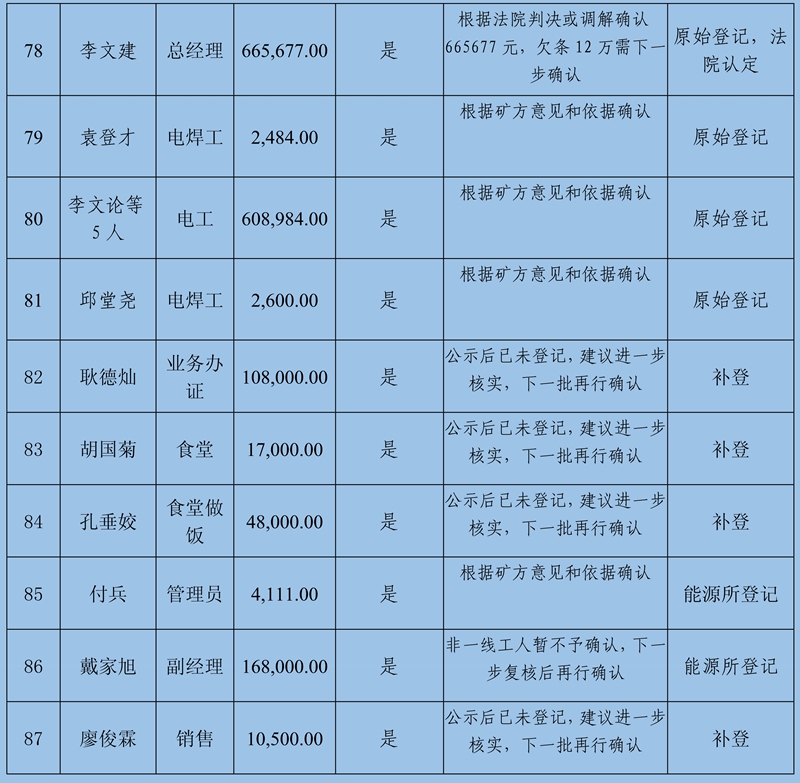 關(guān)閉退出煤礦農(nóng)民工工資和工傷賠付公示(2)111_58.jpg