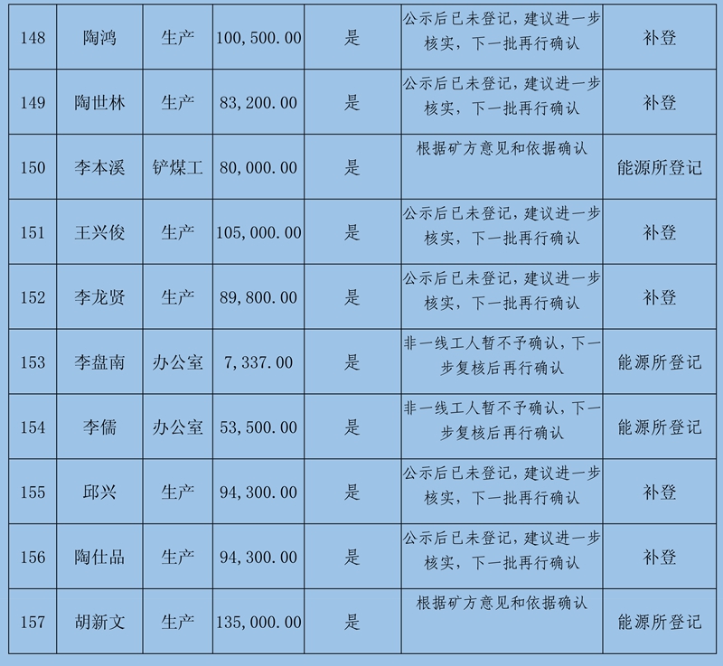 關(guān)閉退出煤礦農(nóng)民工工資和工傷賠付公示(2)111_65.jpg