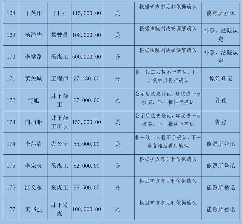 關(guān)閉退出煤礦農(nóng)民工工資和工傷賠付公示(2)111_67.jpg